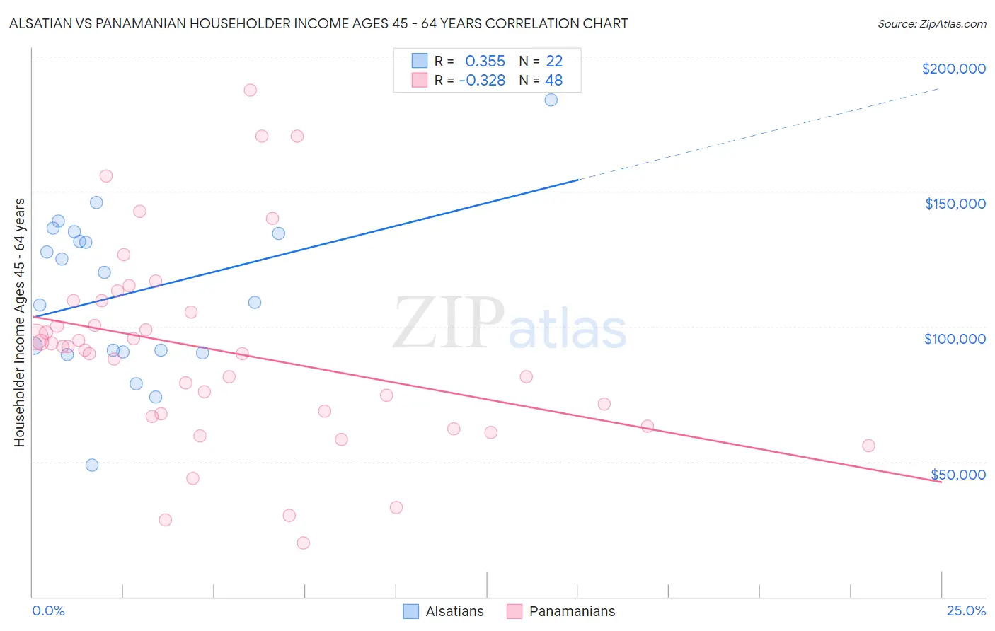 Alsatian vs Panamanian Householder Income Ages 45 - 64 years