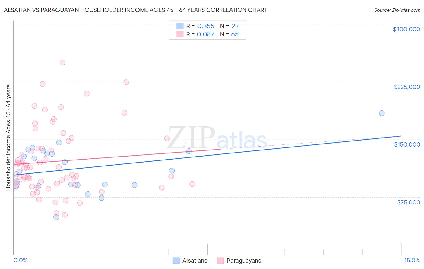Alsatian vs Paraguayan Householder Income Ages 45 - 64 years
