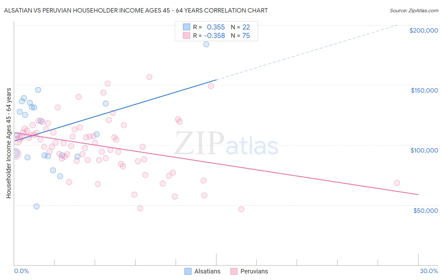 Alsatian vs Peruvian Householder Income Ages 45 - 64 years