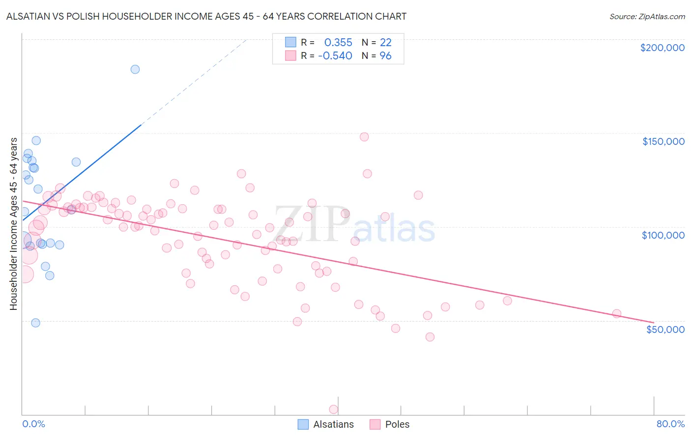 Alsatian vs Polish Householder Income Ages 45 - 64 years