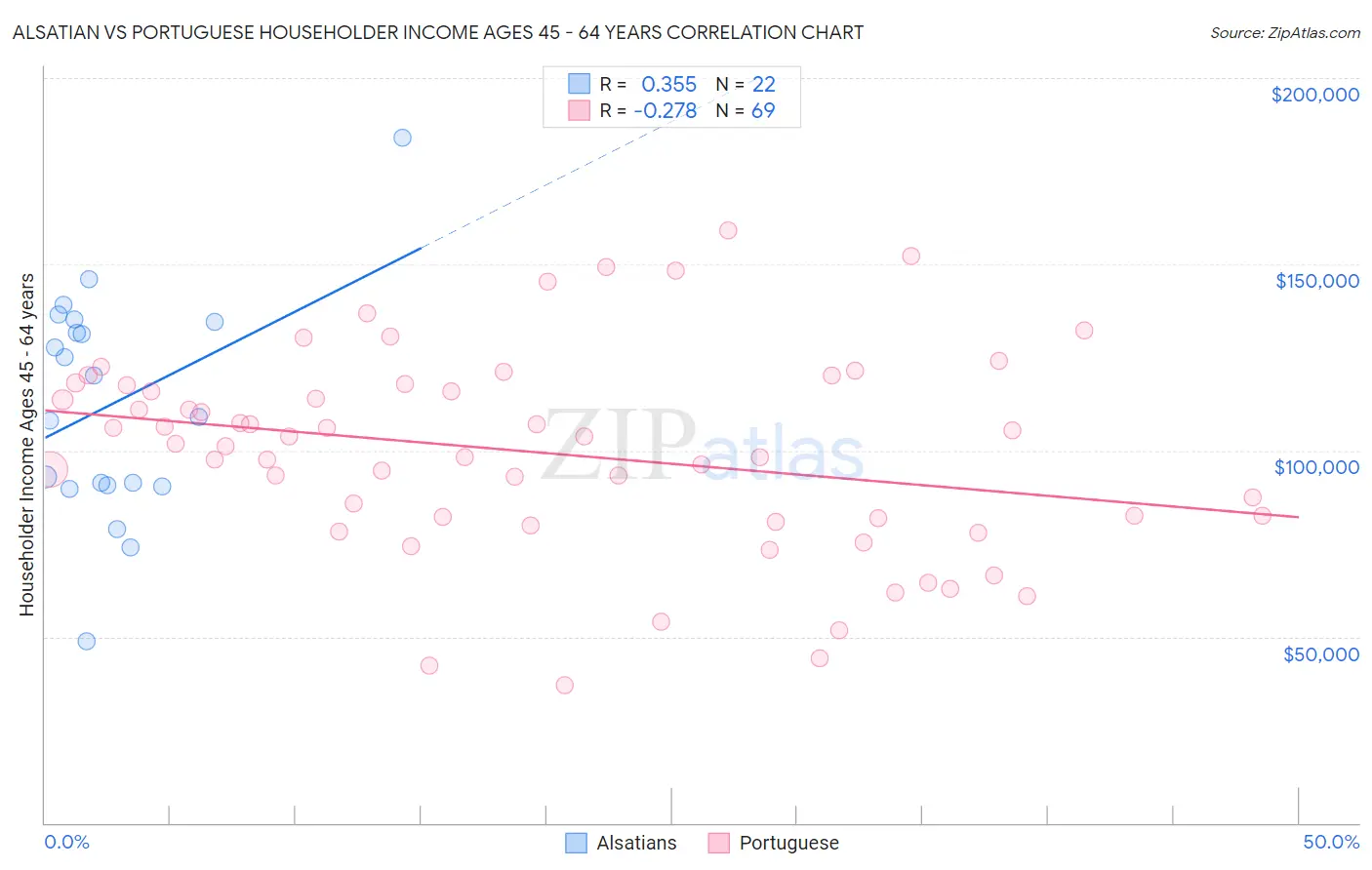 Alsatian vs Portuguese Householder Income Ages 45 - 64 years