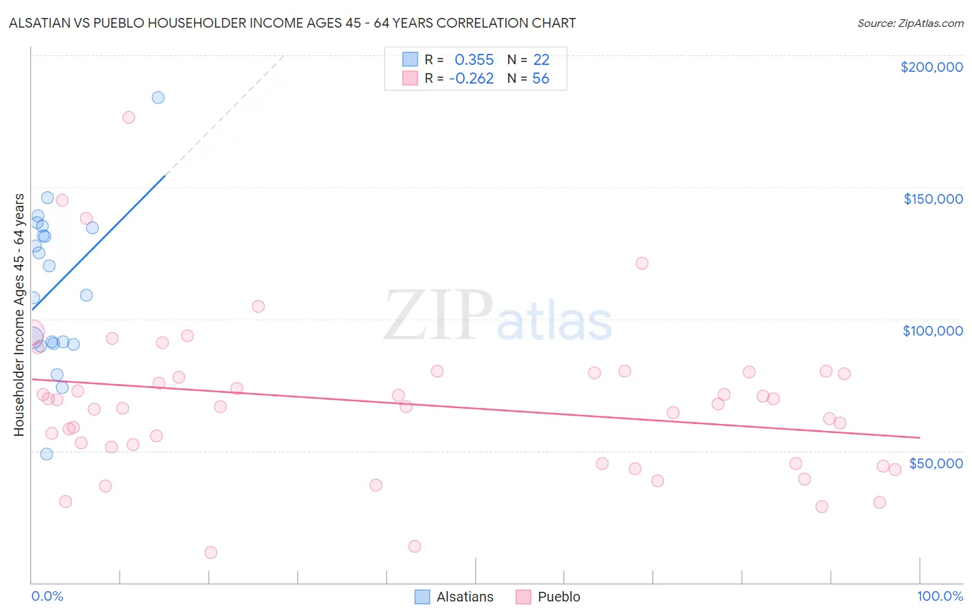 Alsatian vs Pueblo Householder Income Ages 45 - 64 years