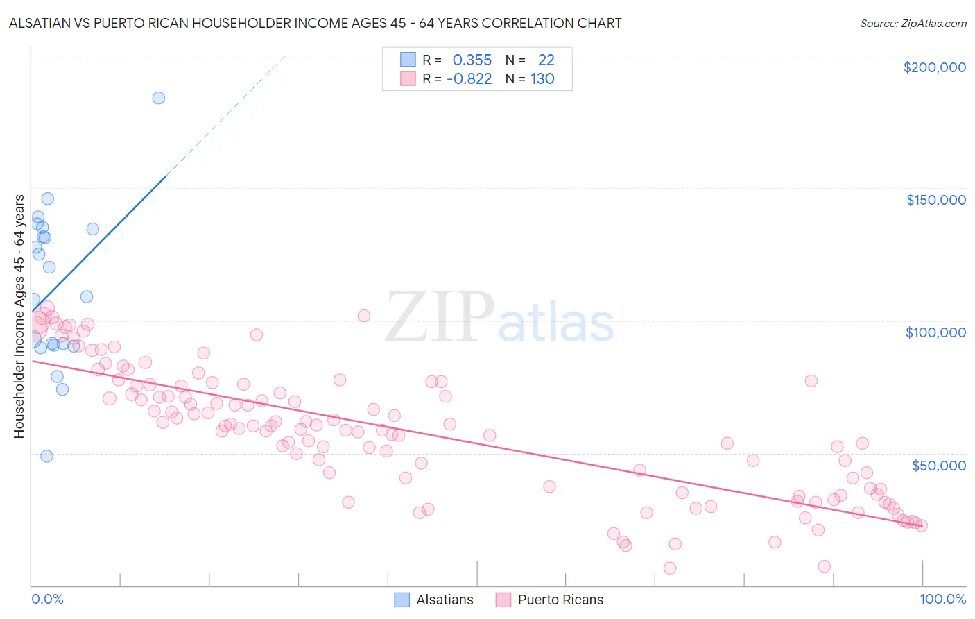 Alsatian vs Puerto Rican Householder Income Ages 45 - 64 years