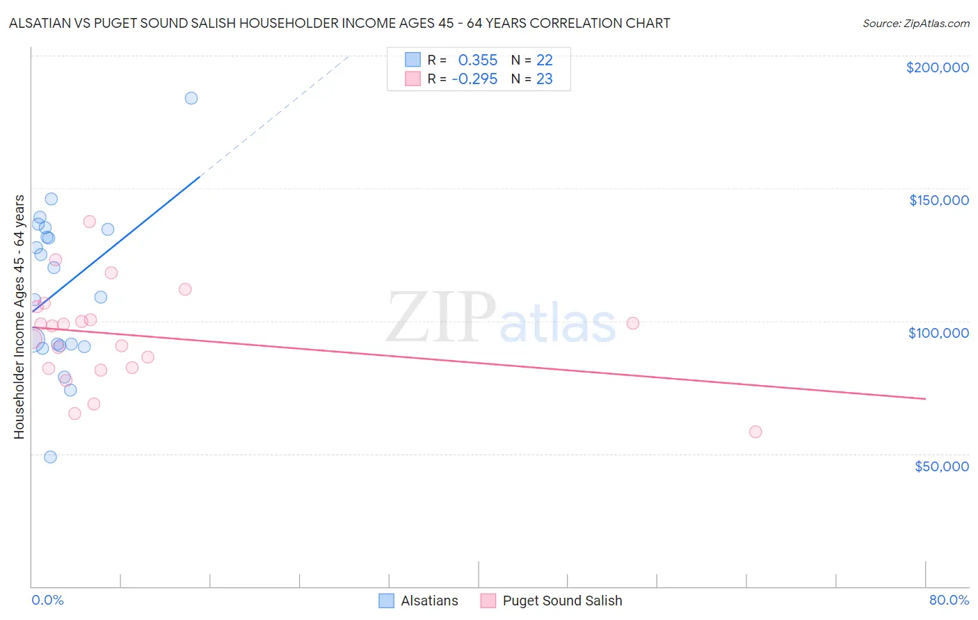 Alsatian vs Puget Sound Salish Householder Income Ages 45 - 64 years
