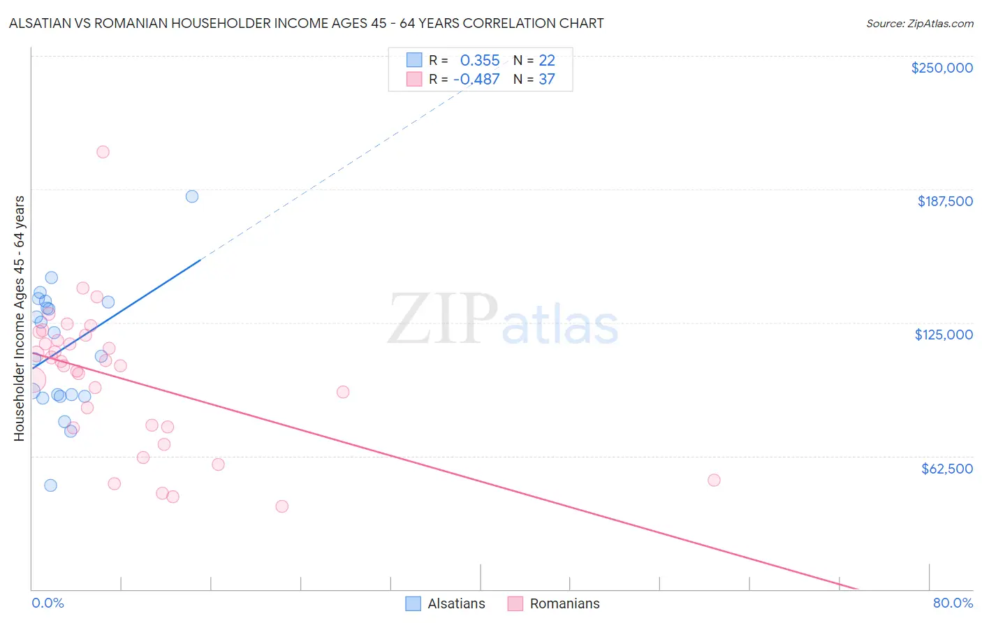 Alsatian vs Romanian Householder Income Ages 45 - 64 years