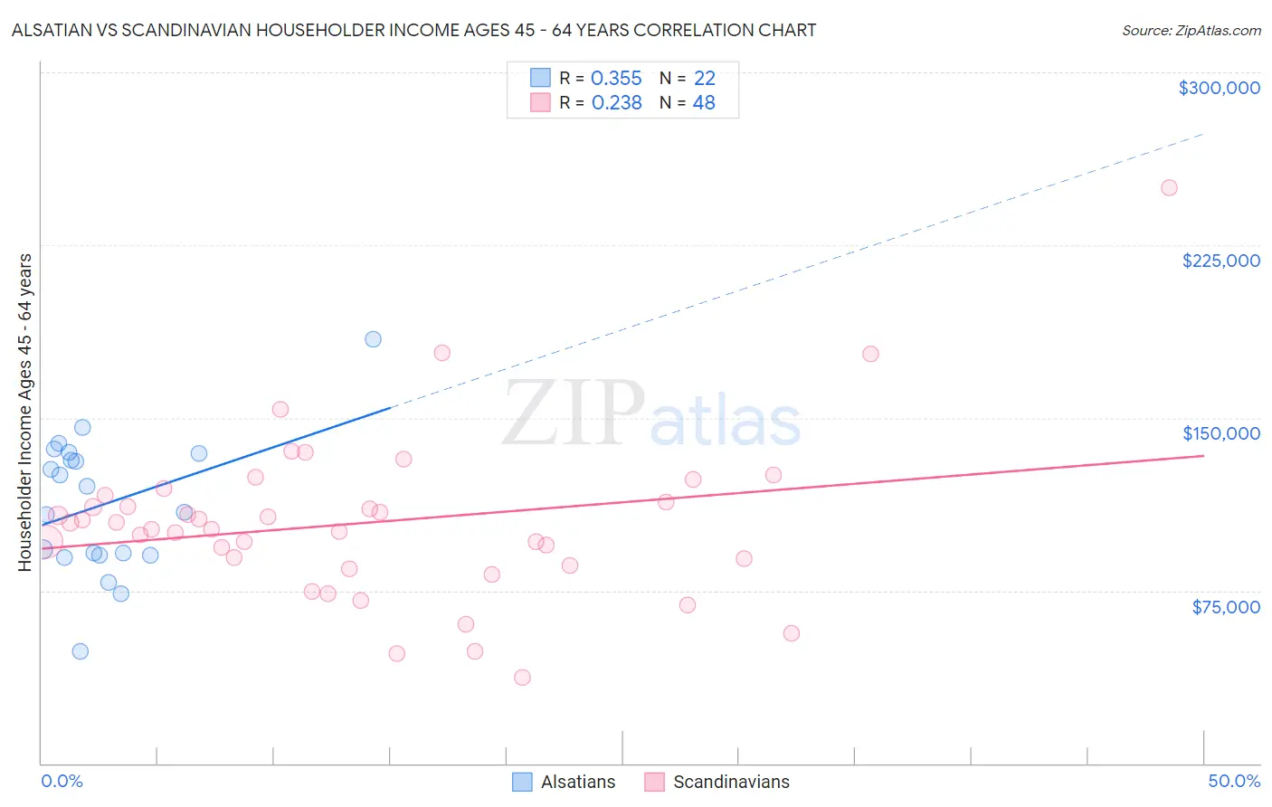 Alsatian vs Scandinavian Householder Income Ages 45 - 64 years