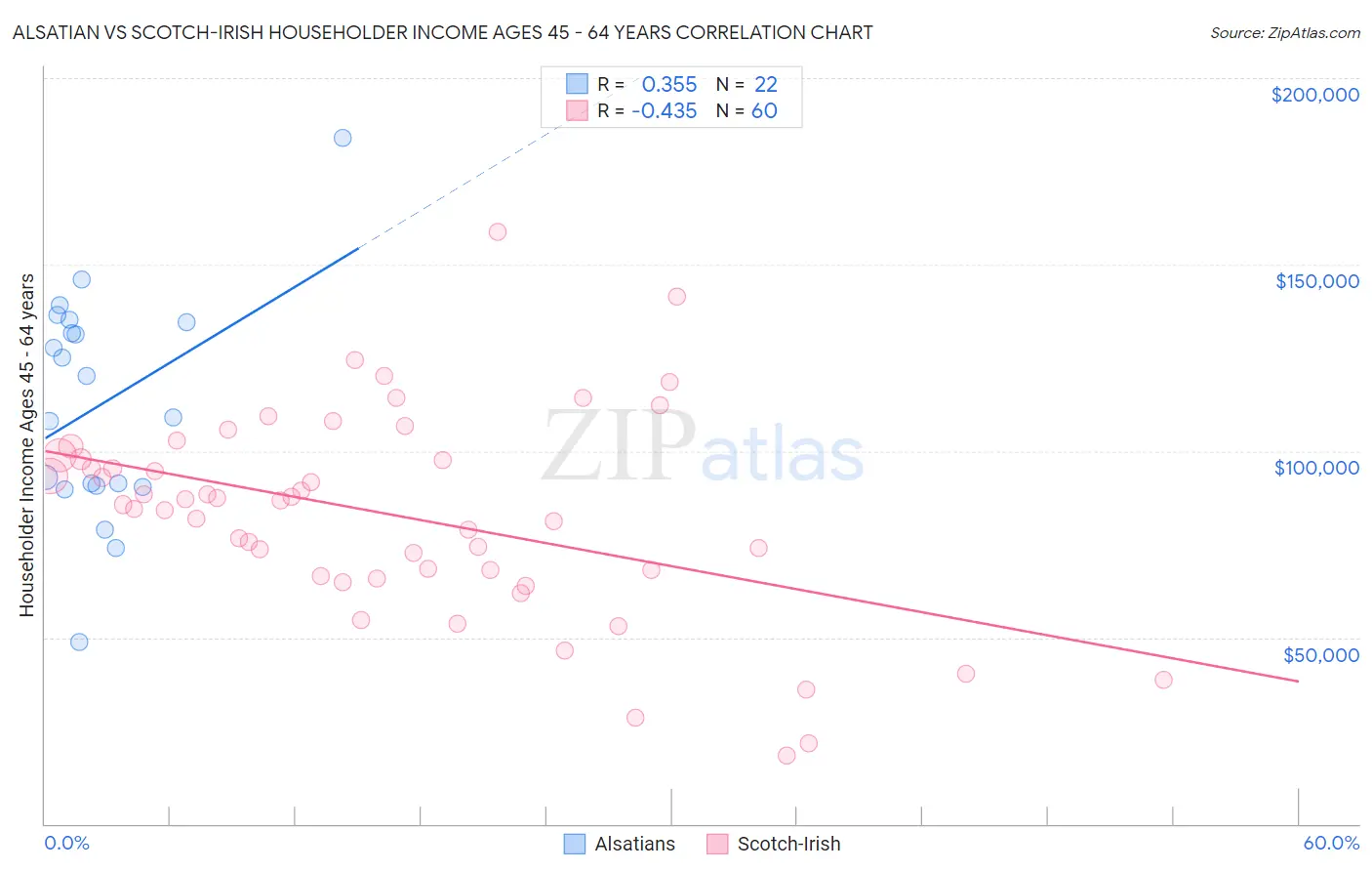 Alsatian vs Scotch-Irish Householder Income Ages 45 - 64 years