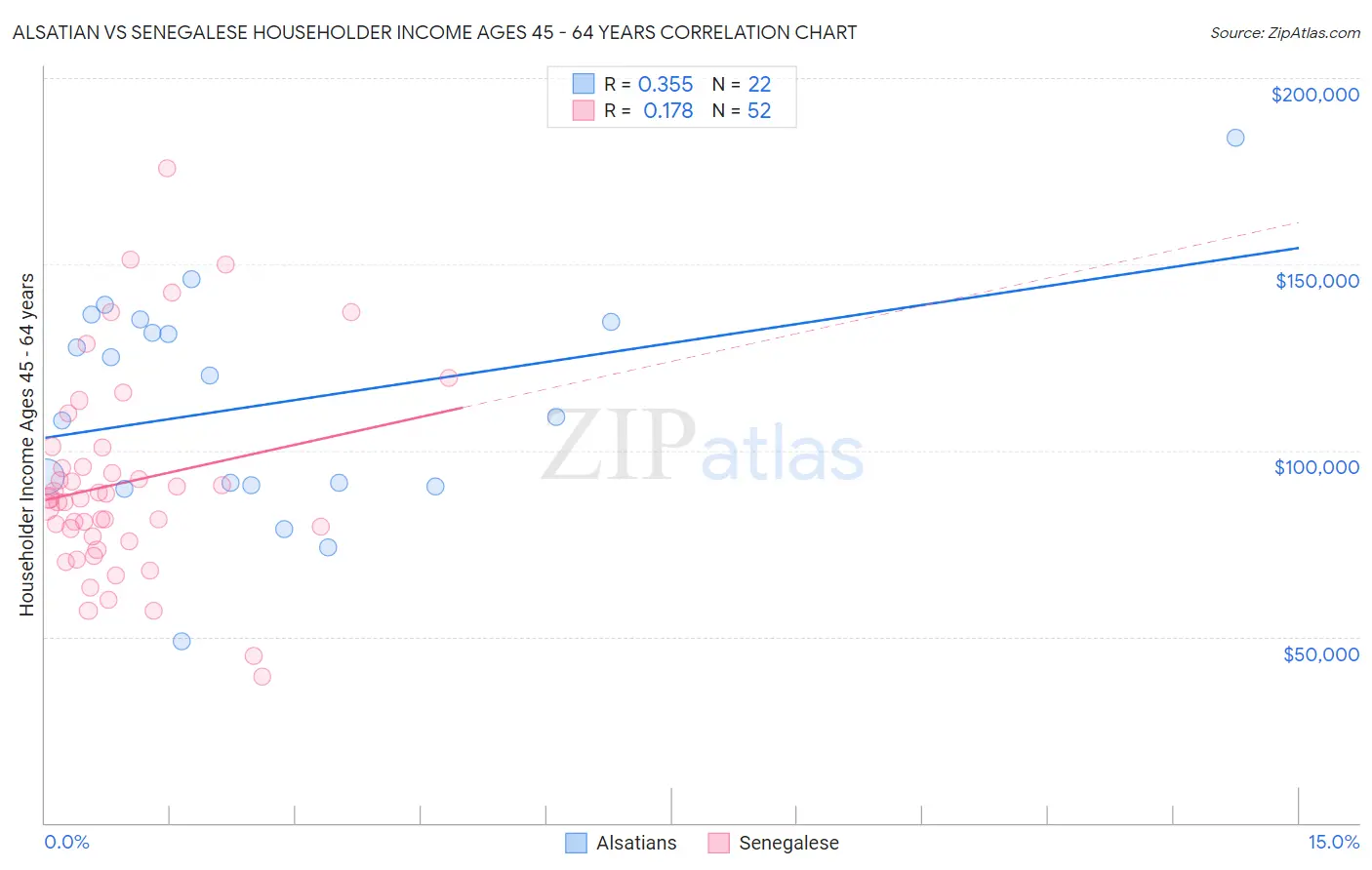 Alsatian vs Senegalese Householder Income Ages 45 - 64 years