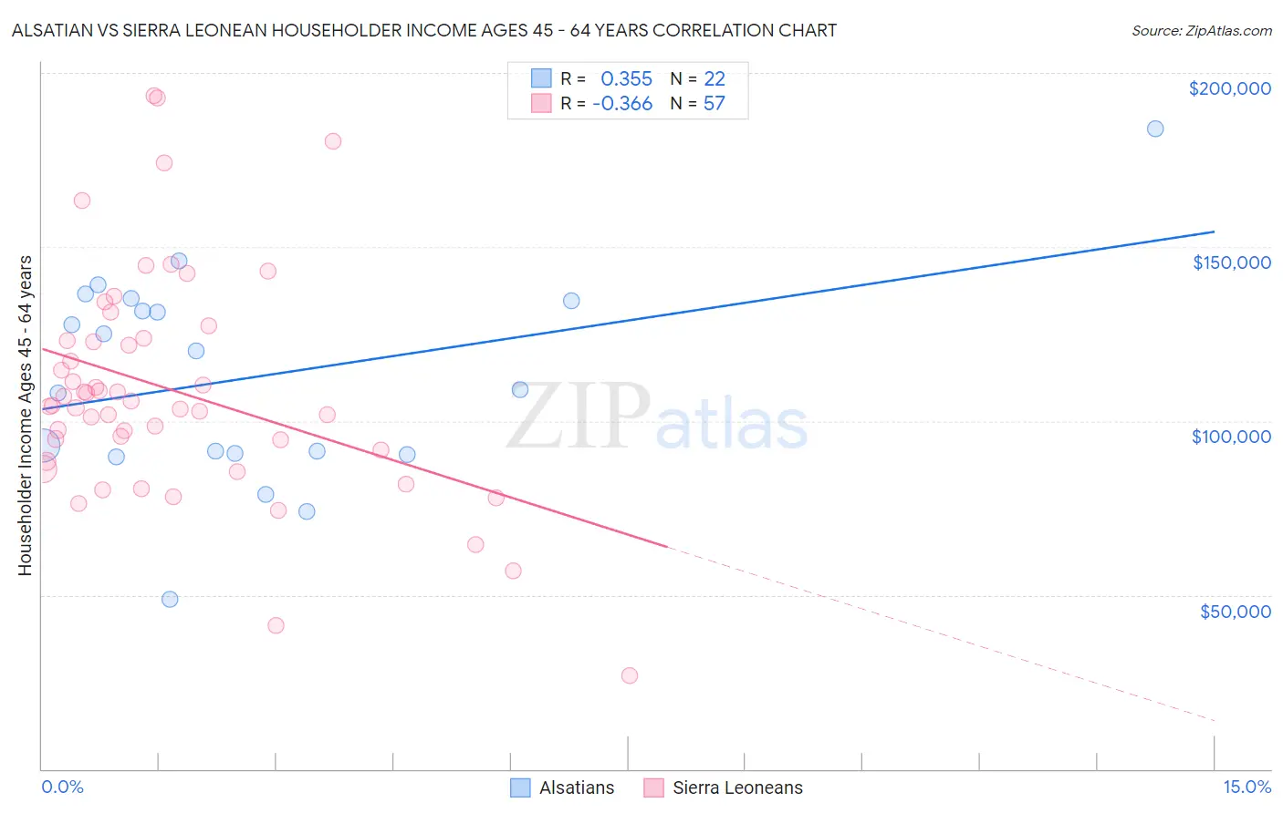 Alsatian vs Sierra Leonean Householder Income Ages 45 - 64 years