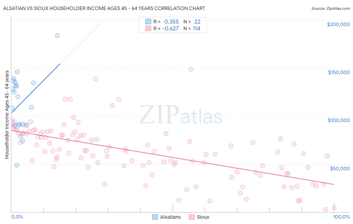 Alsatian vs Sioux Householder Income Ages 45 - 64 years
