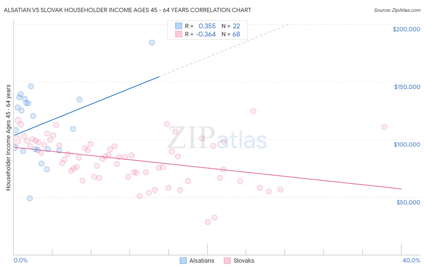 Alsatian vs Slovak Householder Income Ages 45 - 64 years