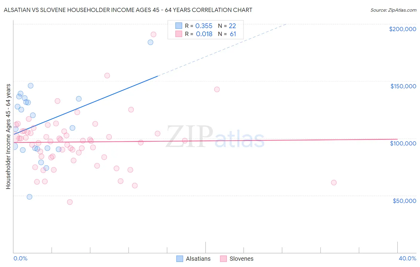 Alsatian vs Slovene Householder Income Ages 45 - 64 years