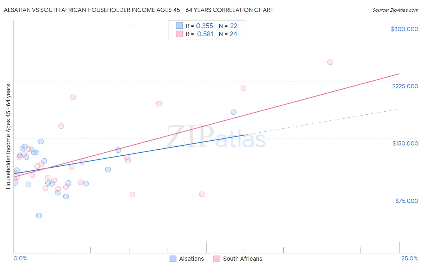 Alsatian vs South African Householder Income Ages 45 - 64 years