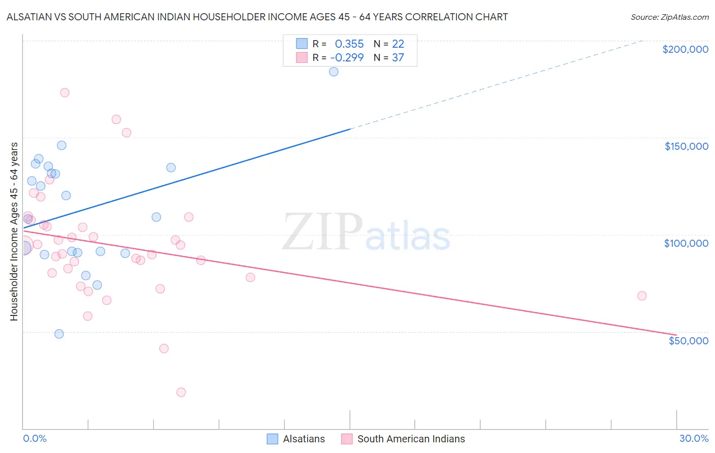 Alsatian vs South American Indian Householder Income Ages 45 - 64 years