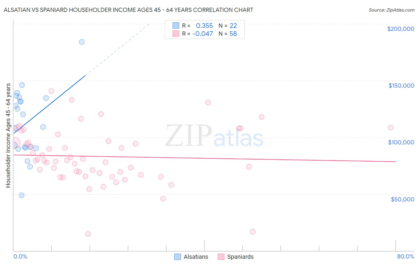 Alsatian vs Spaniard Householder Income Ages 45 - 64 years