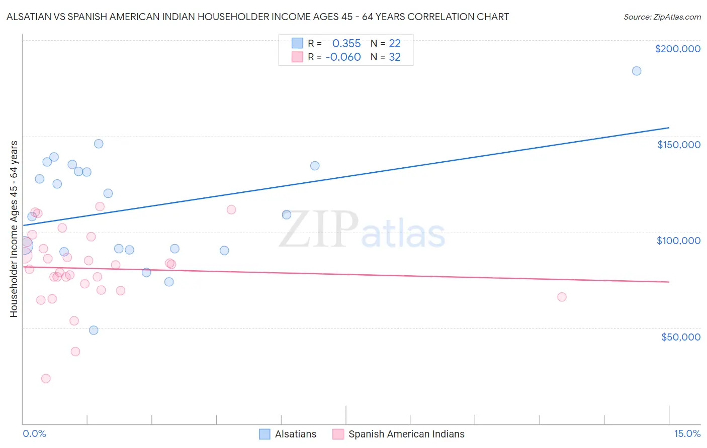 Alsatian vs Spanish American Indian Householder Income Ages 45 - 64 years