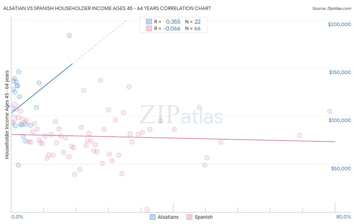 Alsatian vs Spanish Householder Income Ages 45 - 64 years