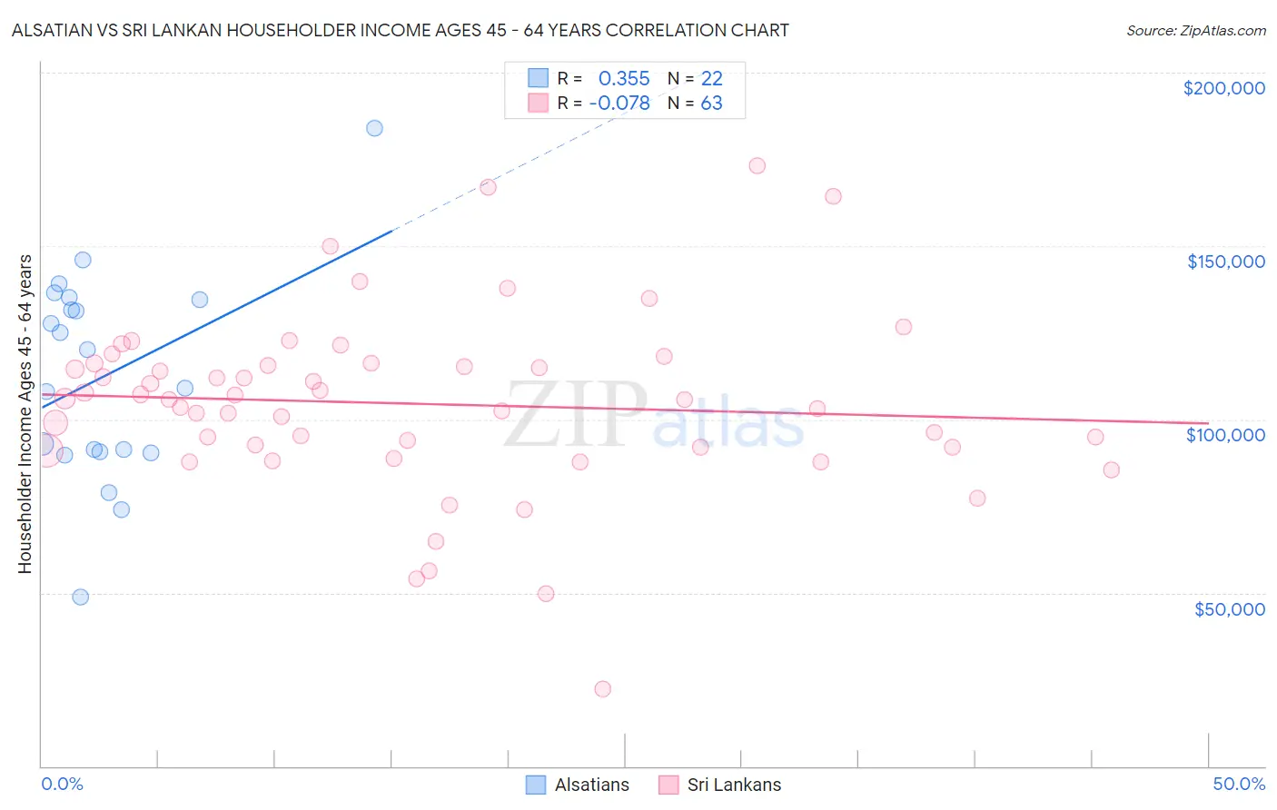 Alsatian vs Sri Lankan Householder Income Ages 45 - 64 years