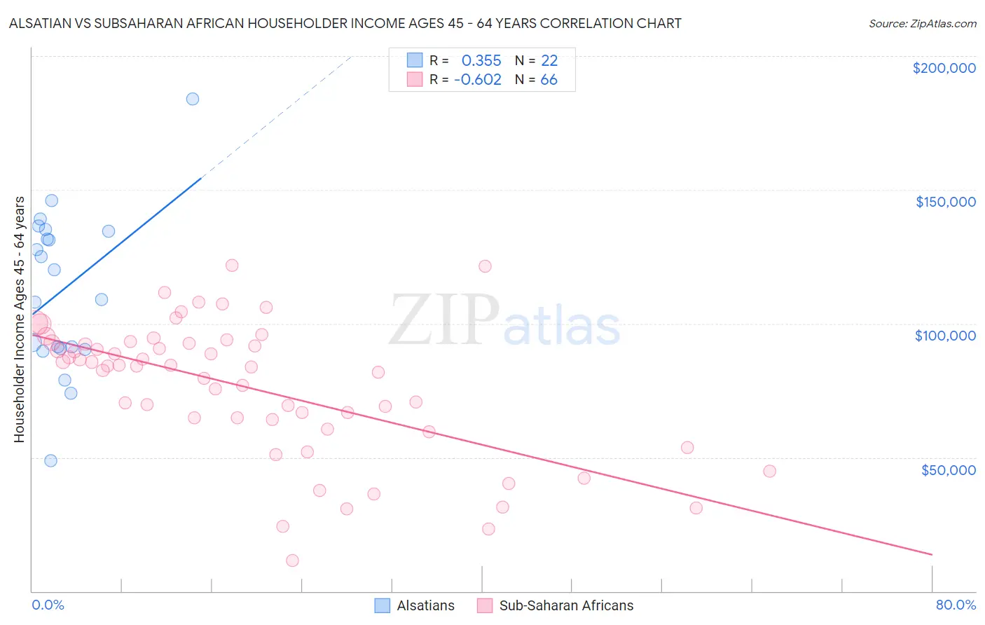 Alsatian vs Subsaharan African Householder Income Ages 45 - 64 years
