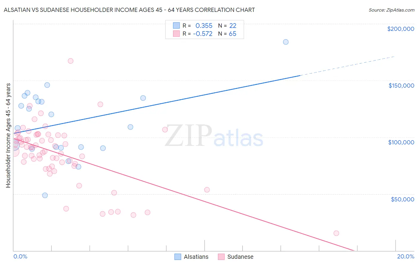 Alsatian vs Sudanese Householder Income Ages 45 - 64 years