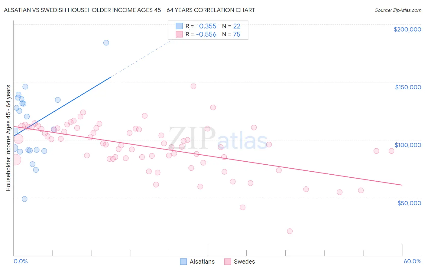 Alsatian vs Swedish Householder Income Ages 45 - 64 years