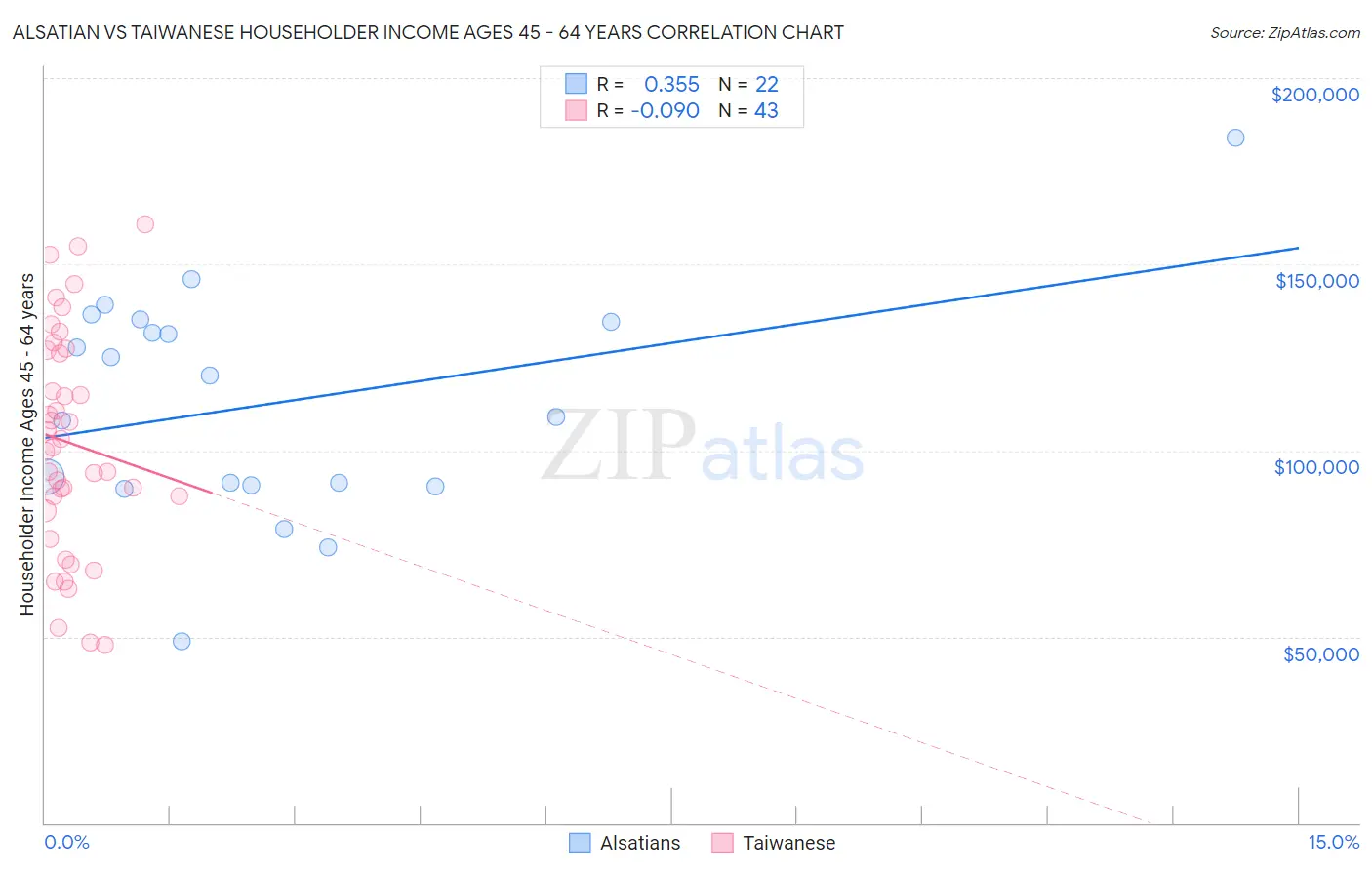 Alsatian vs Taiwanese Householder Income Ages 45 - 64 years