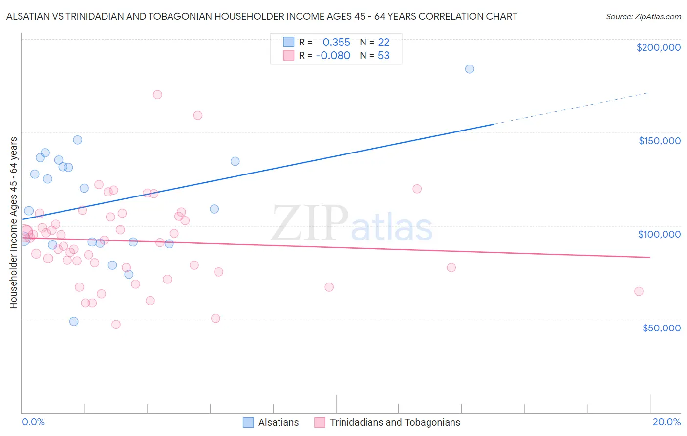 Alsatian vs Trinidadian and Tobagonian Householder Income Ages 45 - 64 years