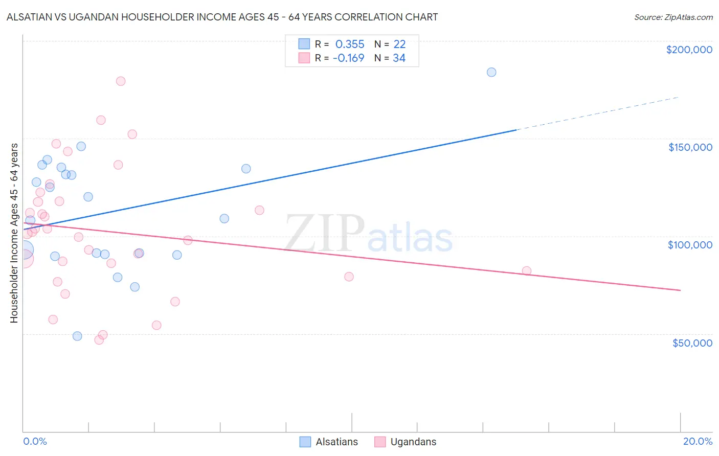 Alsatian vs Ugandan Householder Income Ages 45 - 64 years