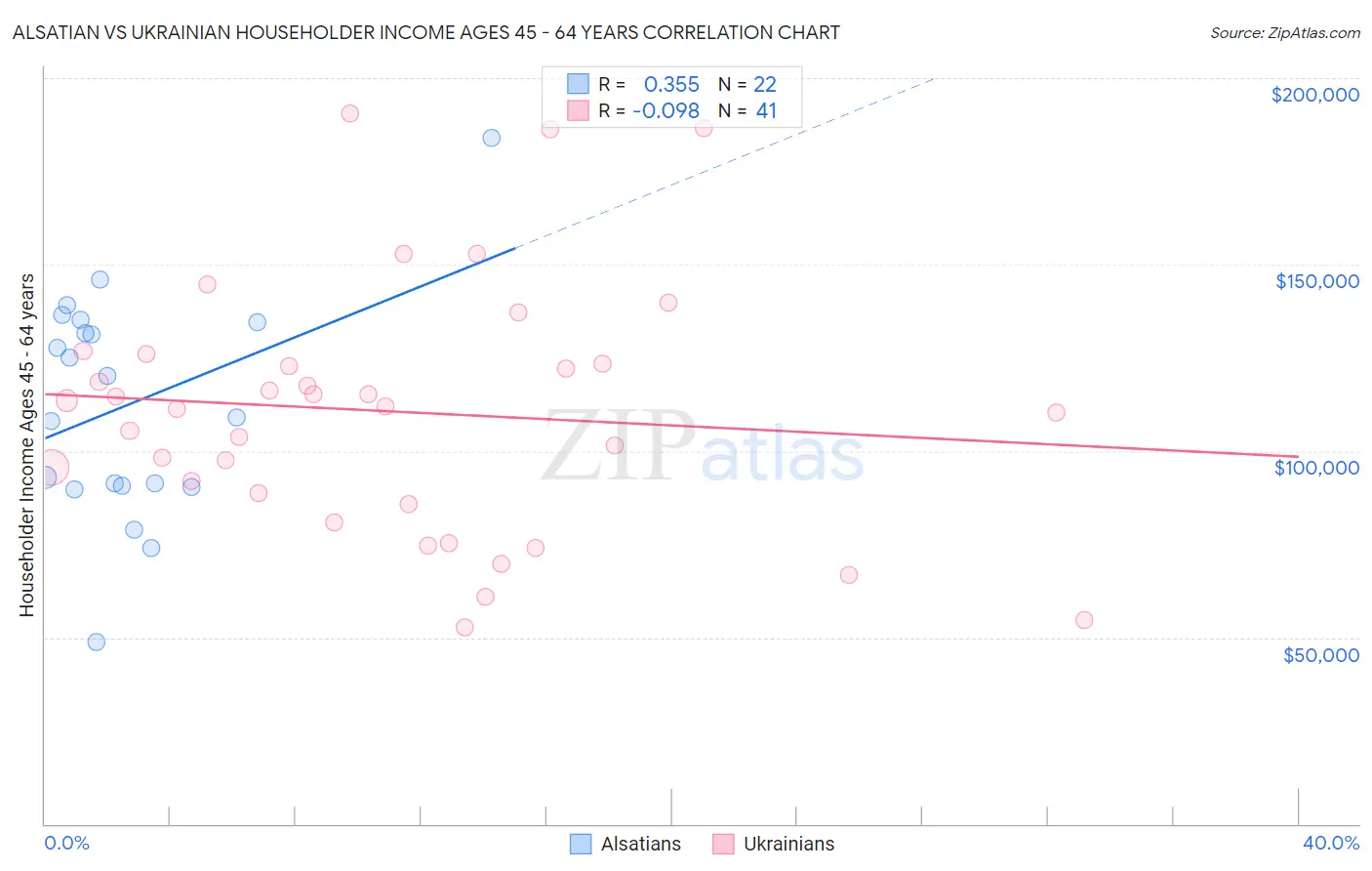Alsatian vs Ukrainian Householder Income Ages 45 - 64 years