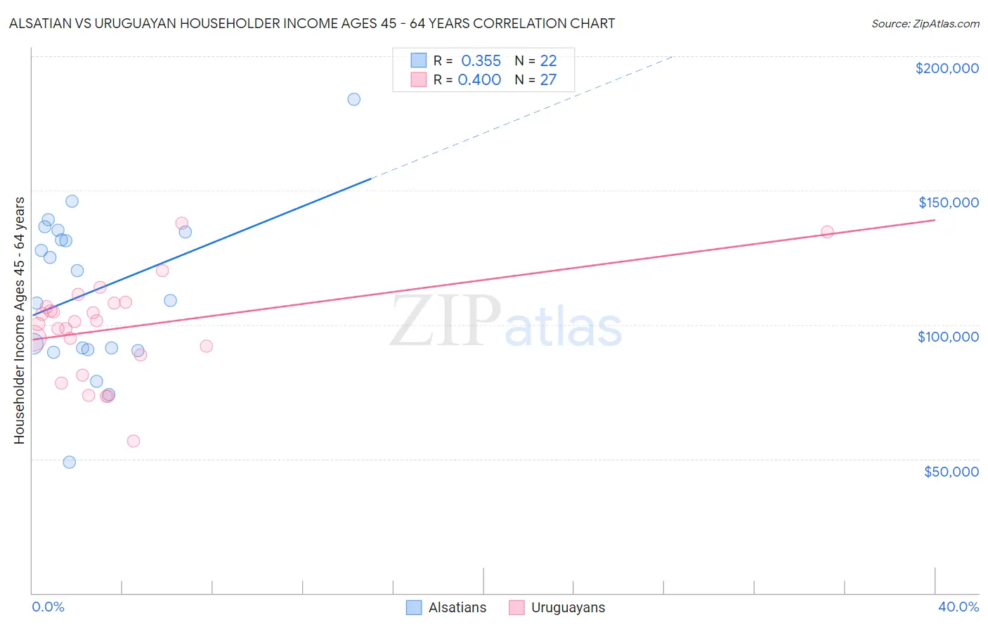 Alsatian vs Uruguayan Householder Income Ages 45 - 64 years