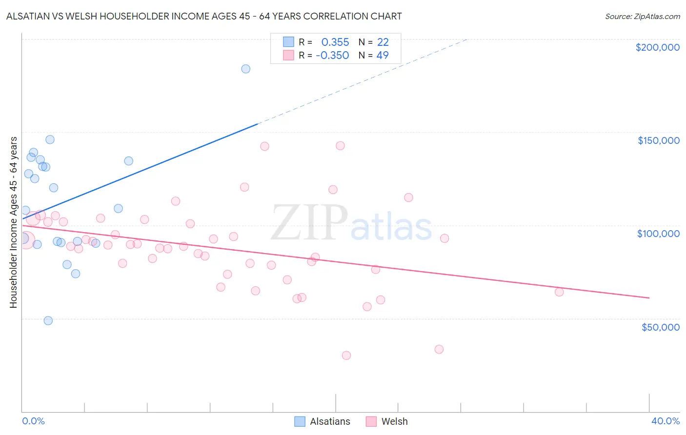 Alsatian vs Welsh Householder Income Ages 45 - 64 years