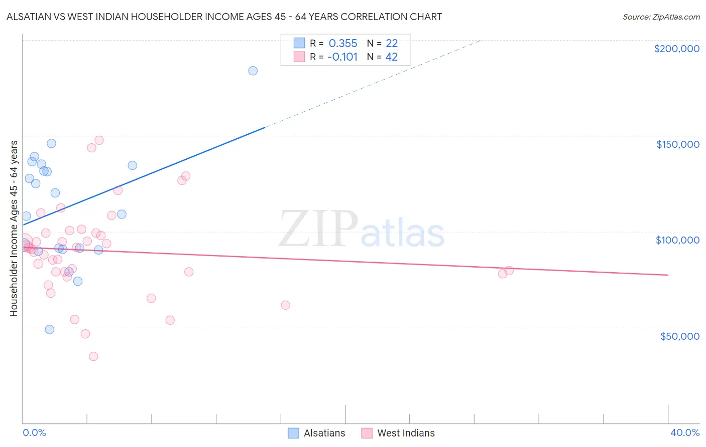 Alsatian vs West Indian Householder Income Ages 45 - 64 years