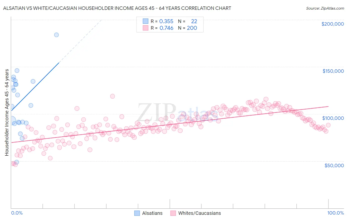 Alsatian vs White/Caucasian Householder Income Ages 45 - 64 years