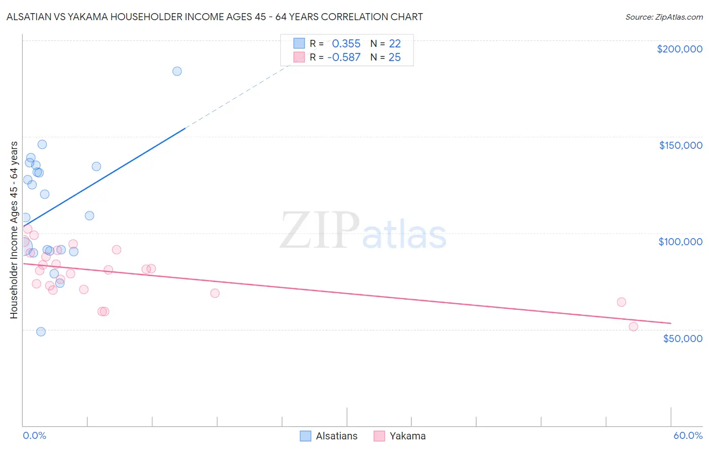 Alsatian vs Yakama Householder Income Ages 45 - 64 years