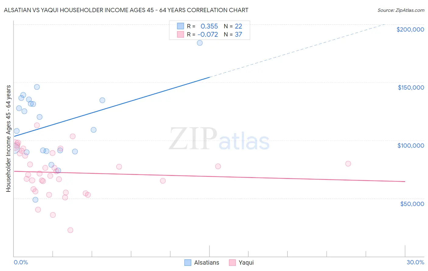 Alsatian vs Yaqui Householder Income Ages 45 - 64 years