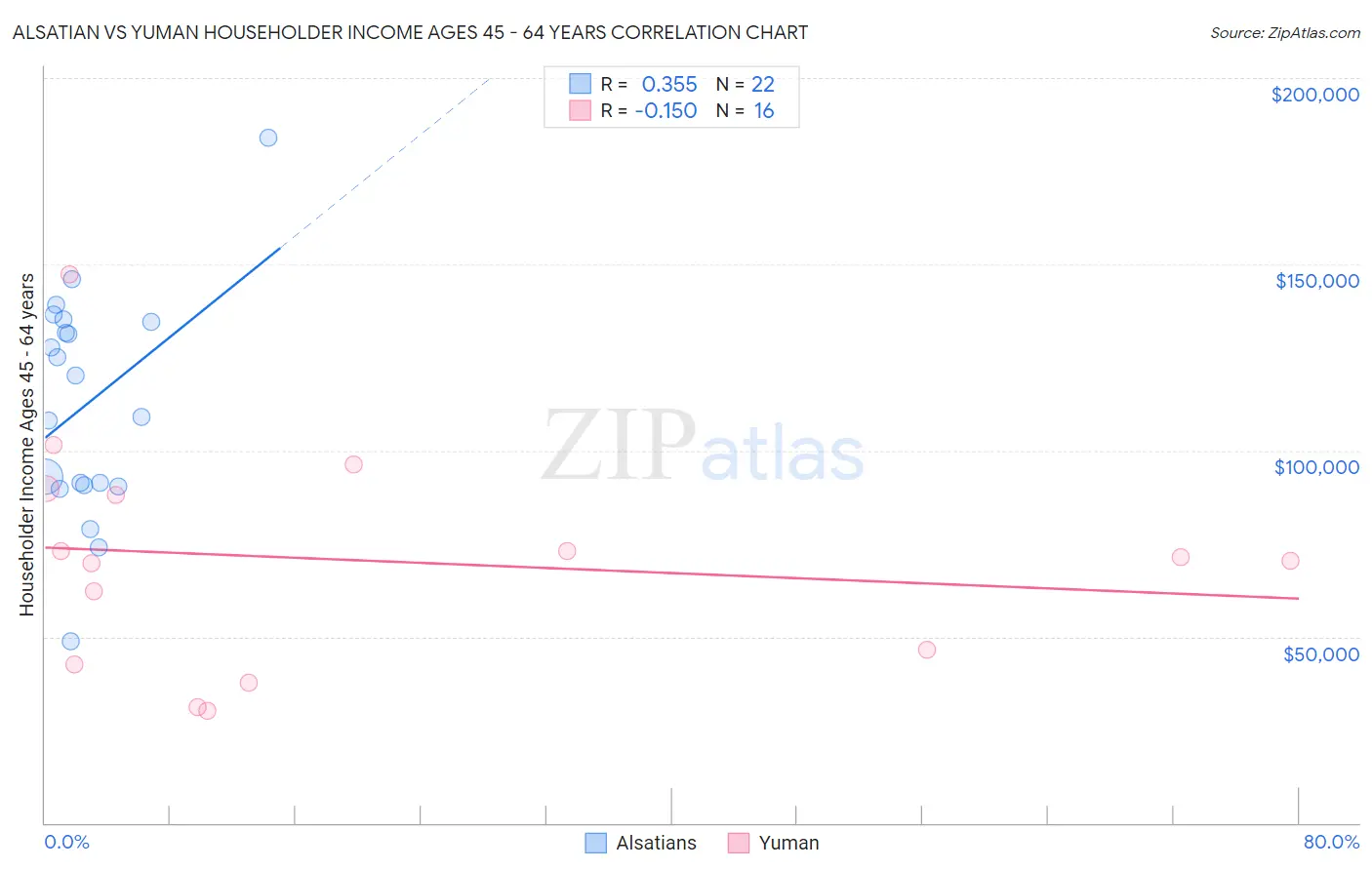 Alsatian vs Yuman Householder Income Ages 45 - 64 years
