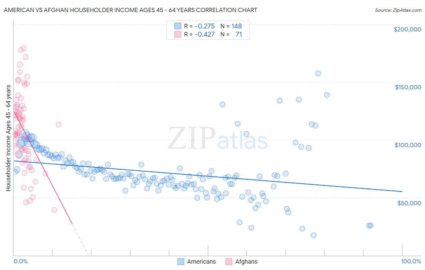 American vs Afghan Householder Income Ages 45 - 64 years