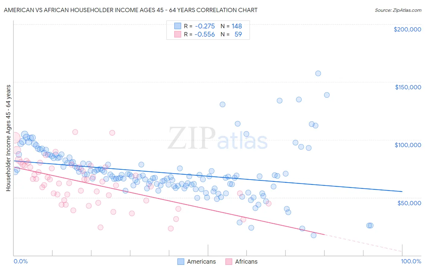American vs African Householder Income Ages 45 - 64 years