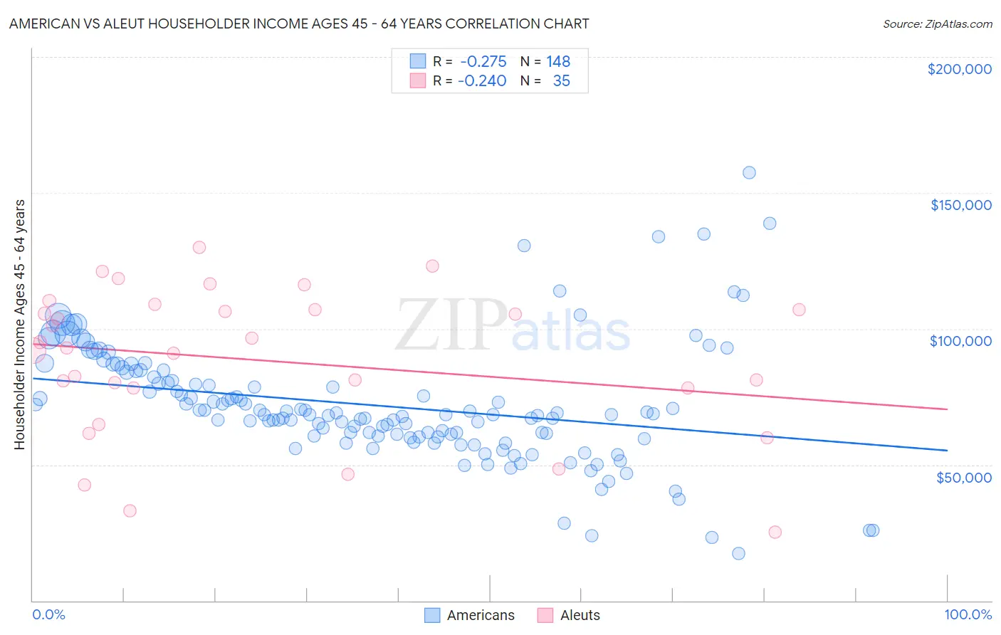 American vs Aleut Householder Income Ages 45 - 64 years
