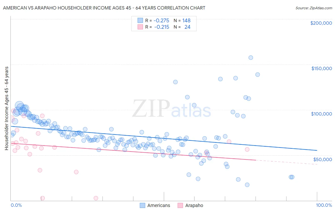 American vs Arapaho Householder Income Ages 45 - 64 years