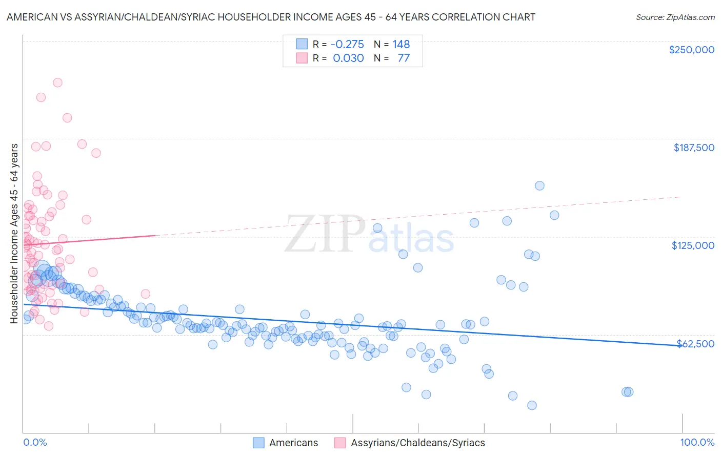 American vs Assyrian/Chaldean/Syriac Householder Income Ages 45 - 64 years