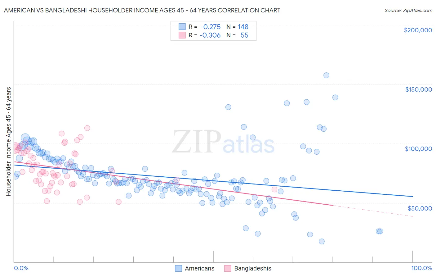 American vs Bangladeshi Householder Income Ages 45 - 64 years