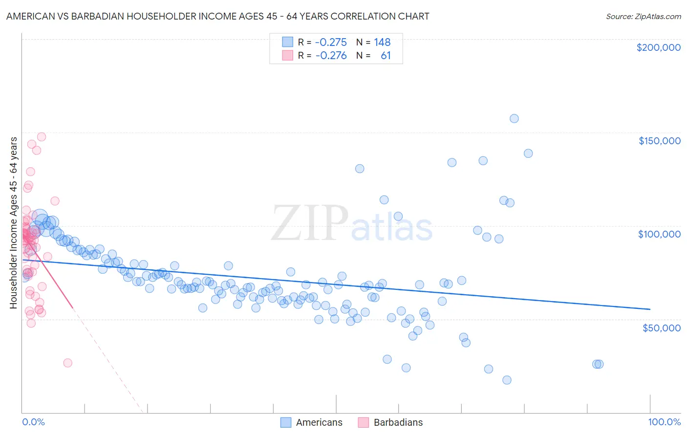 American vs Barbadian Householder Income Ages 45 - 64 years