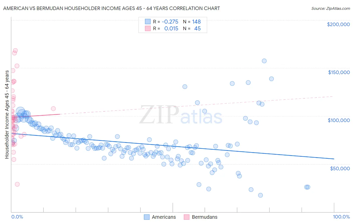 American vs Bermudan Householder Income Ages 45 - 64 years