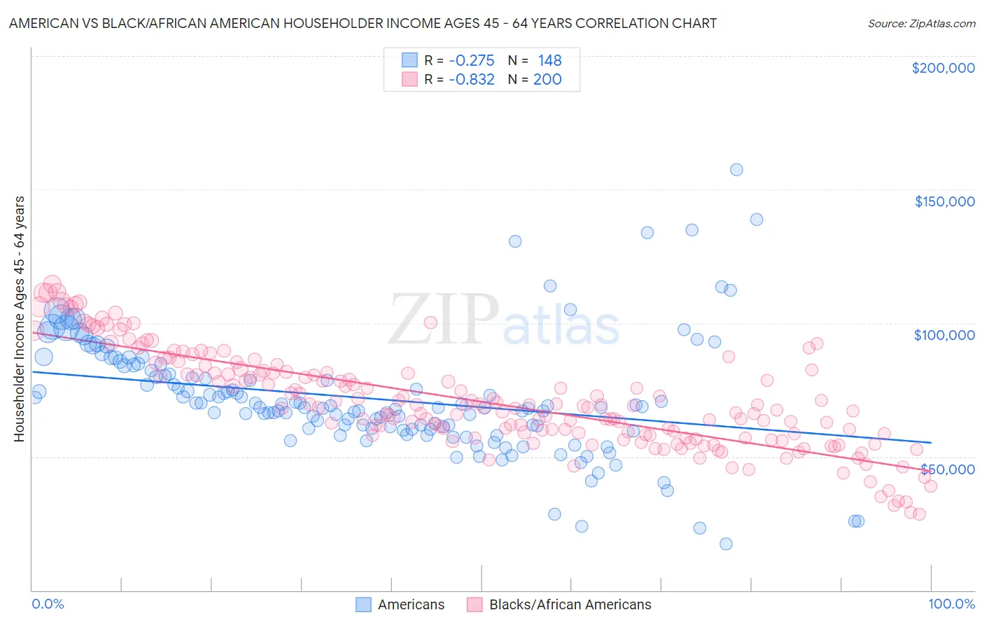 American vs Black/African American Householder Income Ages 45 - 64 years