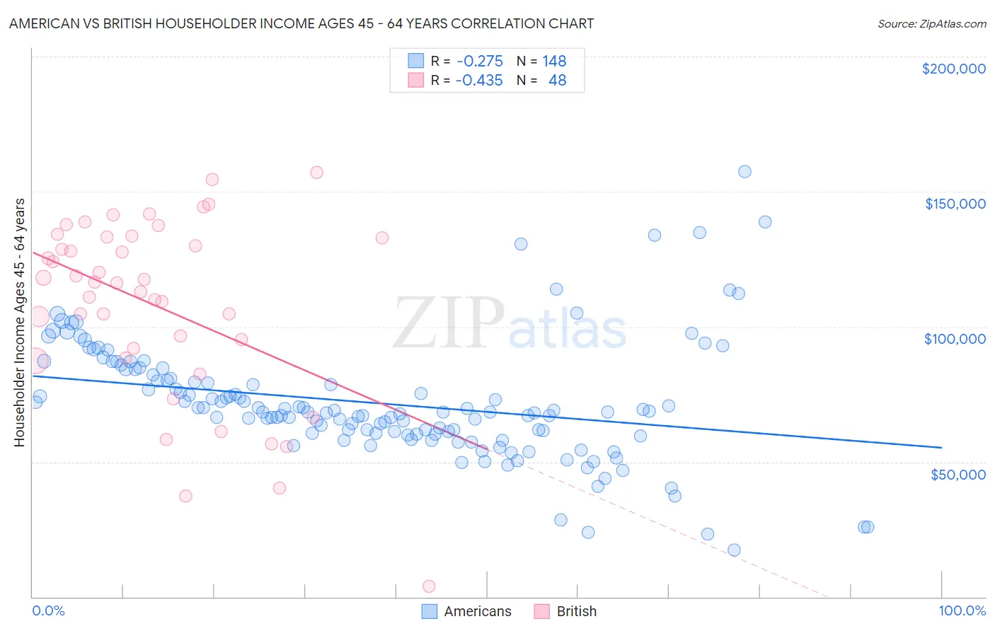American vs British Householder Income Ages 45 - 64 years