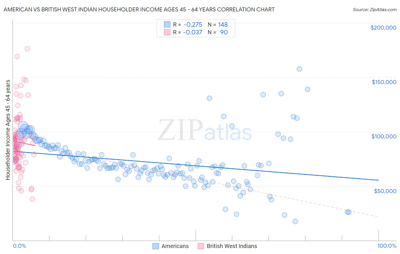 American vs British West Indian Householder Income Ages 45 - 64 years