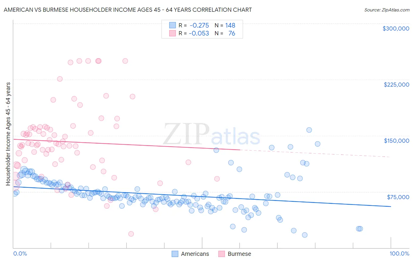 American vs Burmese Householder Income Ages 45 - 64 years