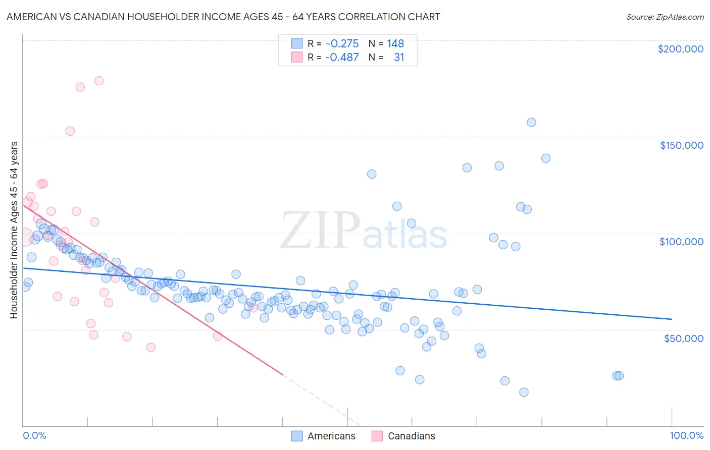 American vs Canadian Householder Income Ages 45 - 64 years