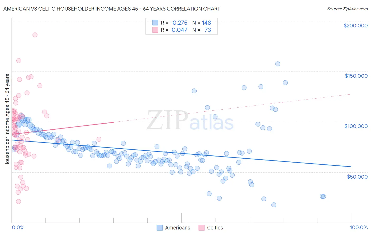 American vs Celtic Householder Income Ages 45 - 64 years